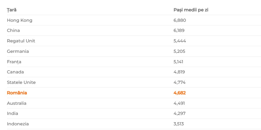 Steps Per Day: How I Beat the Average in Romania and the US